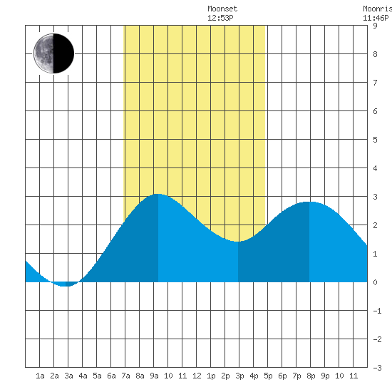 Antioch tide chart for Friday, November 22, 2024