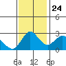 Antioch tide chart for Sunday, November 24, 2024