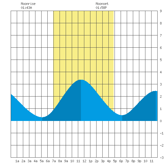 Antioch tide chart for Monday, November 25, 2024