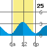 Antioch tide chart for Monday, November 25, 2024