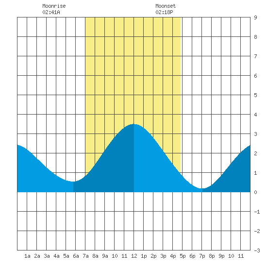 Antioch tide chart for Tuesday, November 26, 2024