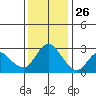 Antioch tide chart for Tuesday, November 26, 2024
