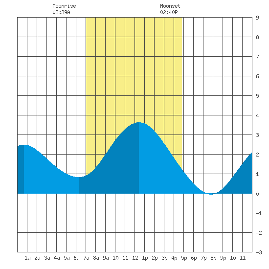Antioch tide chart for Wednesday, November 27, 2024