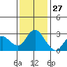 Antioch tide chart for Wednesday, November 27, 2024