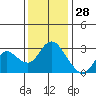 Antioch tide chart for Thursday, November 28, 2024