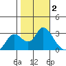 Antioch tide chart for Saturday, November 2, 2024