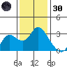 Antioch tide chart for Saturday, November 30, 2024
