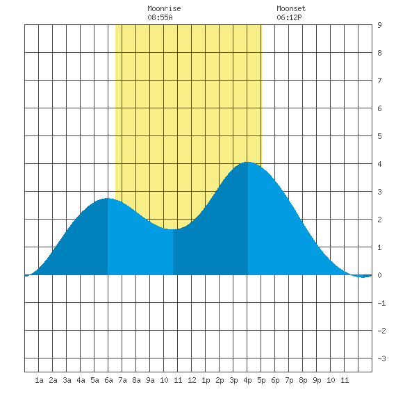 Antioch tide chart for Sunday, November 3, 2024