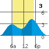 Antioch tide chart for Sunday, November 3, 2024