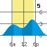 Antioch tide chart for Tuesday, November 5, 2024