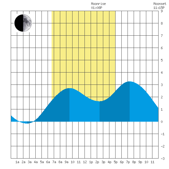 Antioch tide chart for Friday, November 8, 2024