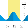 Antioch tide chart for Wednesday, December 11, 2024