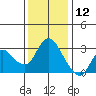 Antioch tide chart for Thursday, December 12, 2024