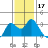 Antioch tide chart for Tuesday, December 17, 2024