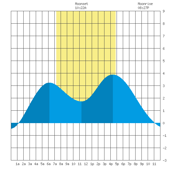 Antioch tide chart for Wednesday, December 18, 2024
