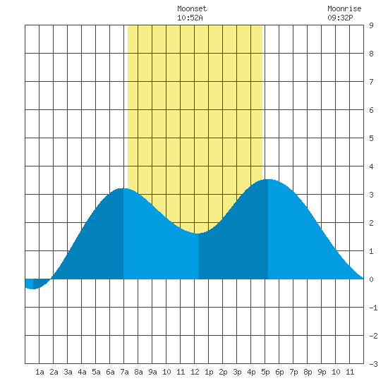 Antioch tide chart for Thursday, December 19, 2024