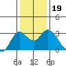 Antioch tide chart for Thursday, December 19, 2024