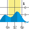 Antioch tide chart for Sunday, December 1, 2024