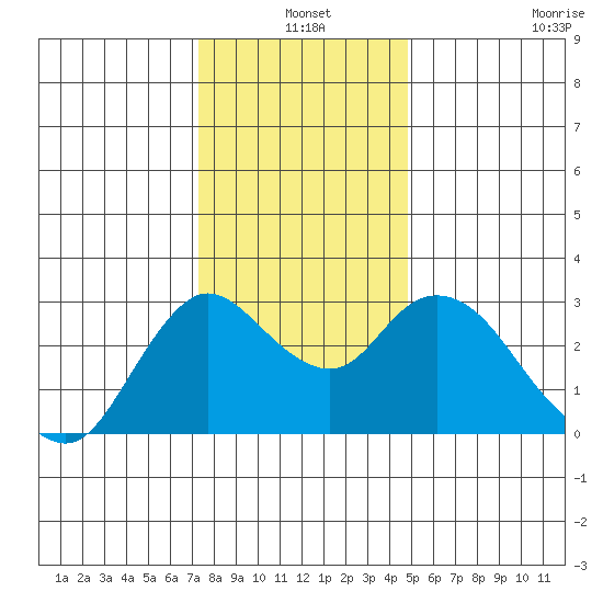 Antioch tide chart for Friday, December 20, 2024