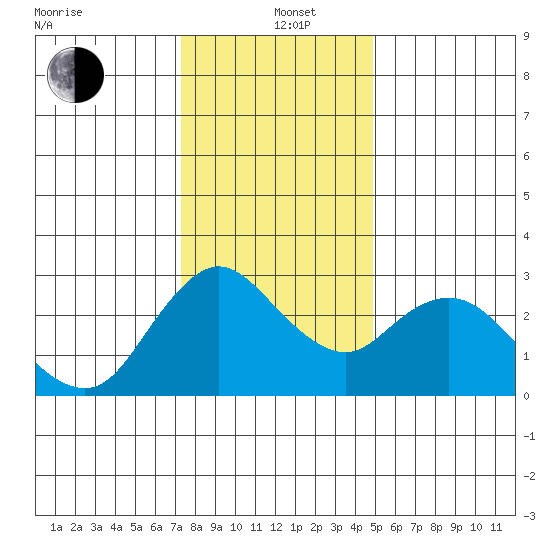 Antioch tide chart for Sunday, December 22, 2024