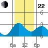 Antioch tide chart for Sunday, December 22, 2024
