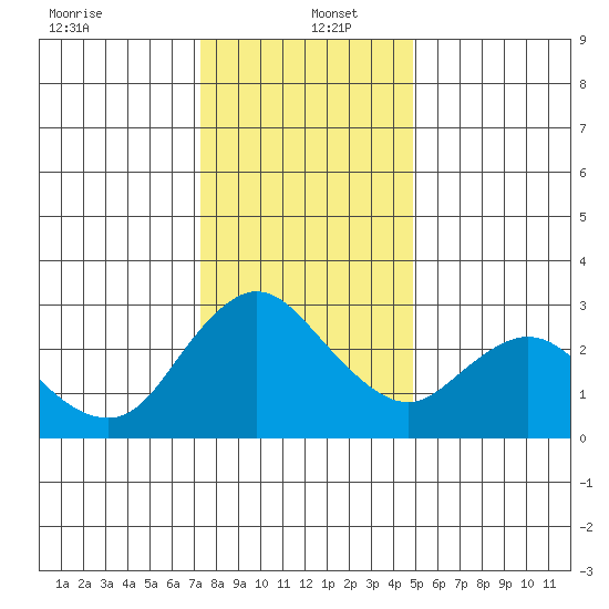 Antioch tide chart for Monday, December 23, 2024