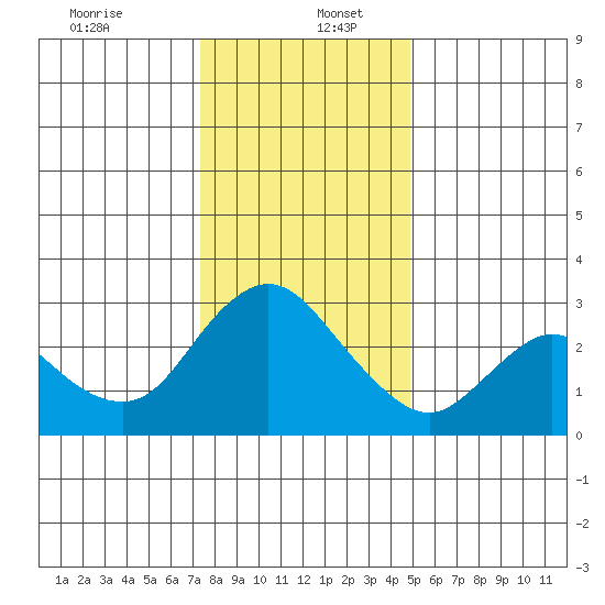 Antioch tide chart for Tuesday, December 24, 2024