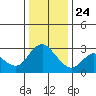 Antioch tide chart for Tuesday, December 24, 2024