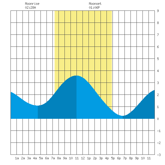 Antioch tide chart for Wednesday, December 25, 2024
