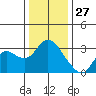 Antioch tide chart for Friday, December 27, 2024