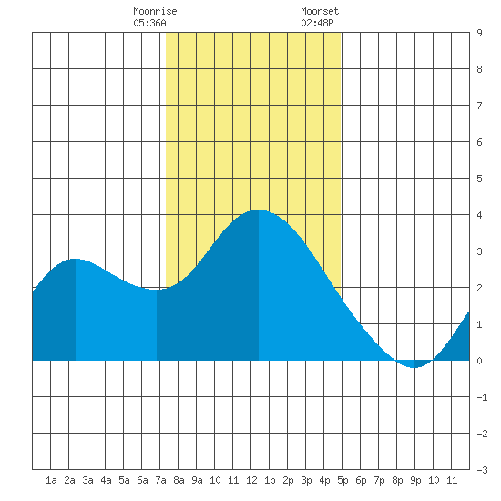 Antioch tide chart for Saturday, December 28, 2024