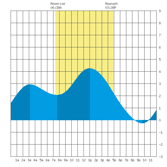 Antioch tide chart for Sunday, December 29, 2024