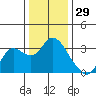 Antioch tide chart for Sunday, December 29, 2024