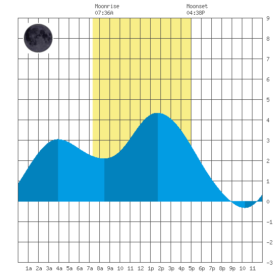 Antioch tide chart for Monday, December 30, 2024