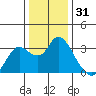 Antioch tide chart for Tuesday, December 31, 2024