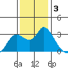 Antioch tide chart for Tuesday, December 3, 2024