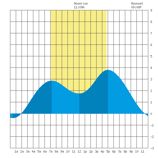 Antioch tide chart for Thursday, December 5, 2024