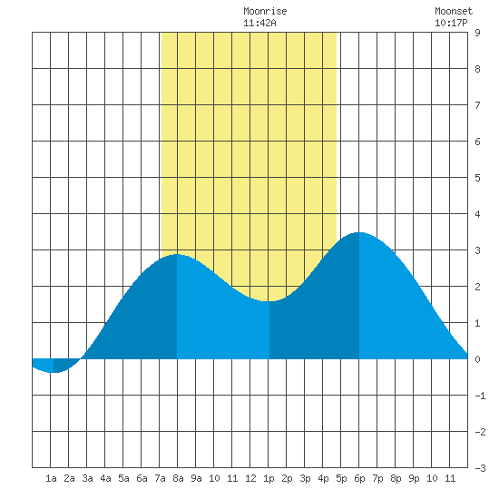 Antioch tide chart for Friday, December 6, 2024
