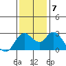 Antioch tide chart for Saturday, December 7, 2024