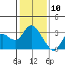 Antioch tide chart for Friday, January 10, 2025