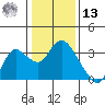 Antioch tide chart for Monday, January 13, 2025