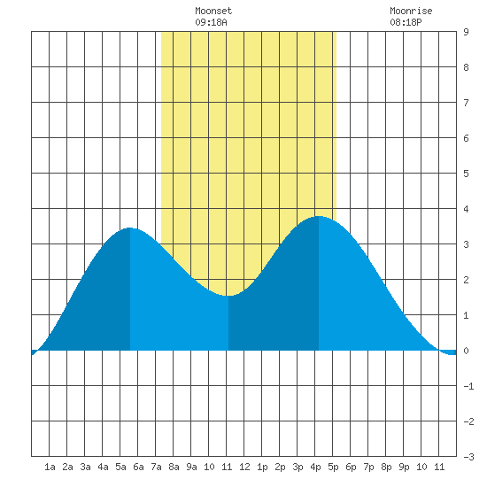 Antioch tide chart for Thursday, January 16, 2025