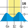 Antioch tide chart for Thursday, January 16, 2025