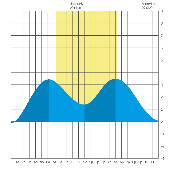 Antioch tide chart for Friday, January 17, 2025