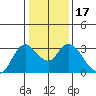 Antioch tide chart for Friday, January 17, 2025