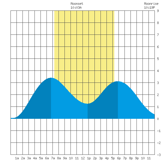 Antioch tide chart for Saturday, January 18, 2025
