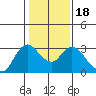 Antioch tide chart for Saturday, January 18, 2025