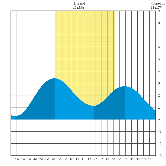 Antioch tide chart for Sunday, January 19, 2025