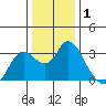 Antioch tide chart for Wednesday, January 1, 2025