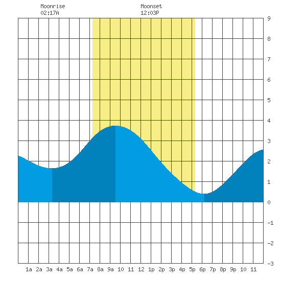 Antioch tide chart for Thursday, January 23, 2025